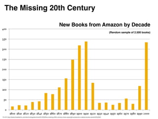 The Missing 20th Century

                                                                              New Books from Amazon by Decade
                                                                                                                                            (Random sample of 2.500 books)




Quelle:http://www.theatlantic.com/technology/archive/2012/03/the-missing-20th-century-how-copyright-protection-makes-books-vanish/255282/
 