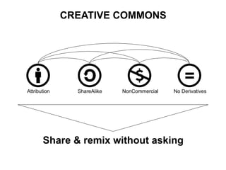 CREATIVE COMMONS




Attribution     ShareAlike   NonCommercial   No Derivatives




       Share & remix without asking
 