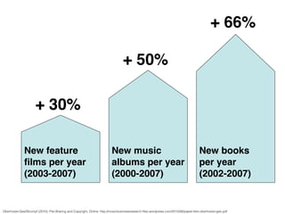 + 66%

                                                                                 + 50%

                      + 30%

              New feature                                                 New music                                                  New books
              ﬁlms per year                                               albums per year                                            per year
              (2003-2007)                                                 (2000-2007)                                                (2002-2007)


Oberholzer-Gee/Strumpf (2010): File-Sharing and Copyright, Online: http://musicbusinessresearch.ﬁles.wordpress.com/2010/06/paper-felix-oberholzer-gee.pdf
 