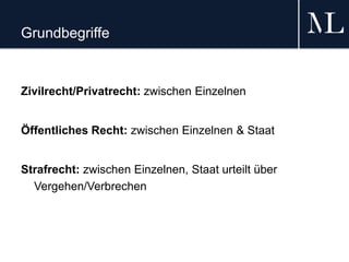 Grundbegriffe
Zivilrecht/Privatrecht: zwischen Einzelnen
Öffentliches Recht: zwischen Einzelnen & Staat
Strafrecht: zwischen Einzelnen, Staat urteilt über
Vergehen/Verbrechen
 