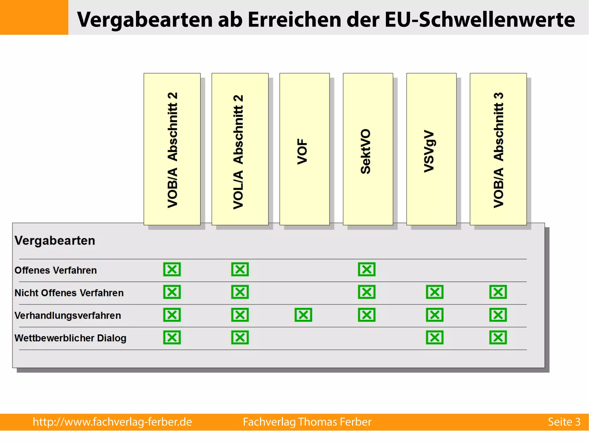 Vergabearten ab Erreichen der EU-Schwellenwerte 
http://www.fachverlag-ferber.de Fachverlag Thomas Ferber Seite 3 
 