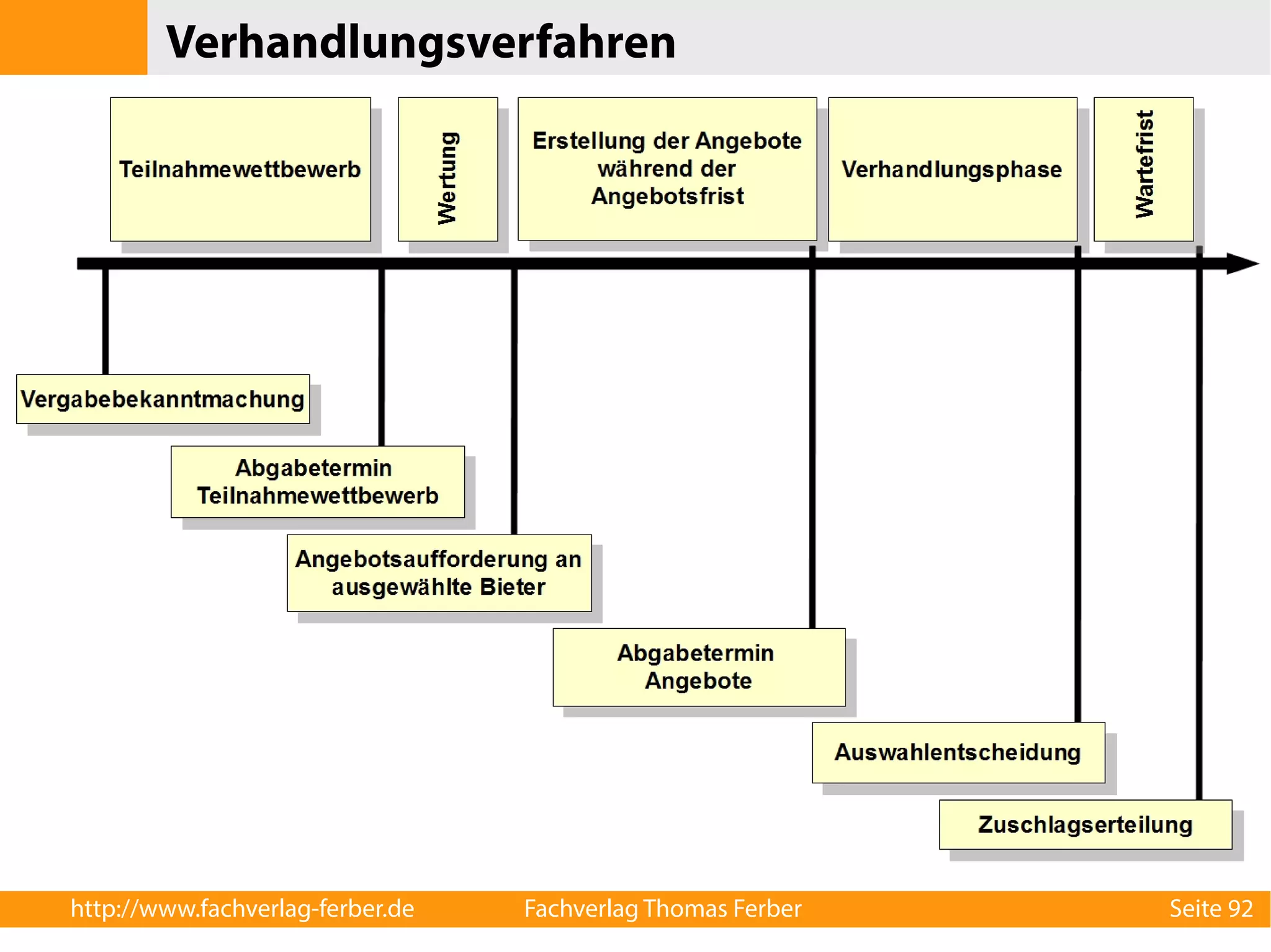 Verhandlungsverfahren 
http://www.fachverlag-ferber.de Fachverlag Thomas Ferber Seite 92 
 