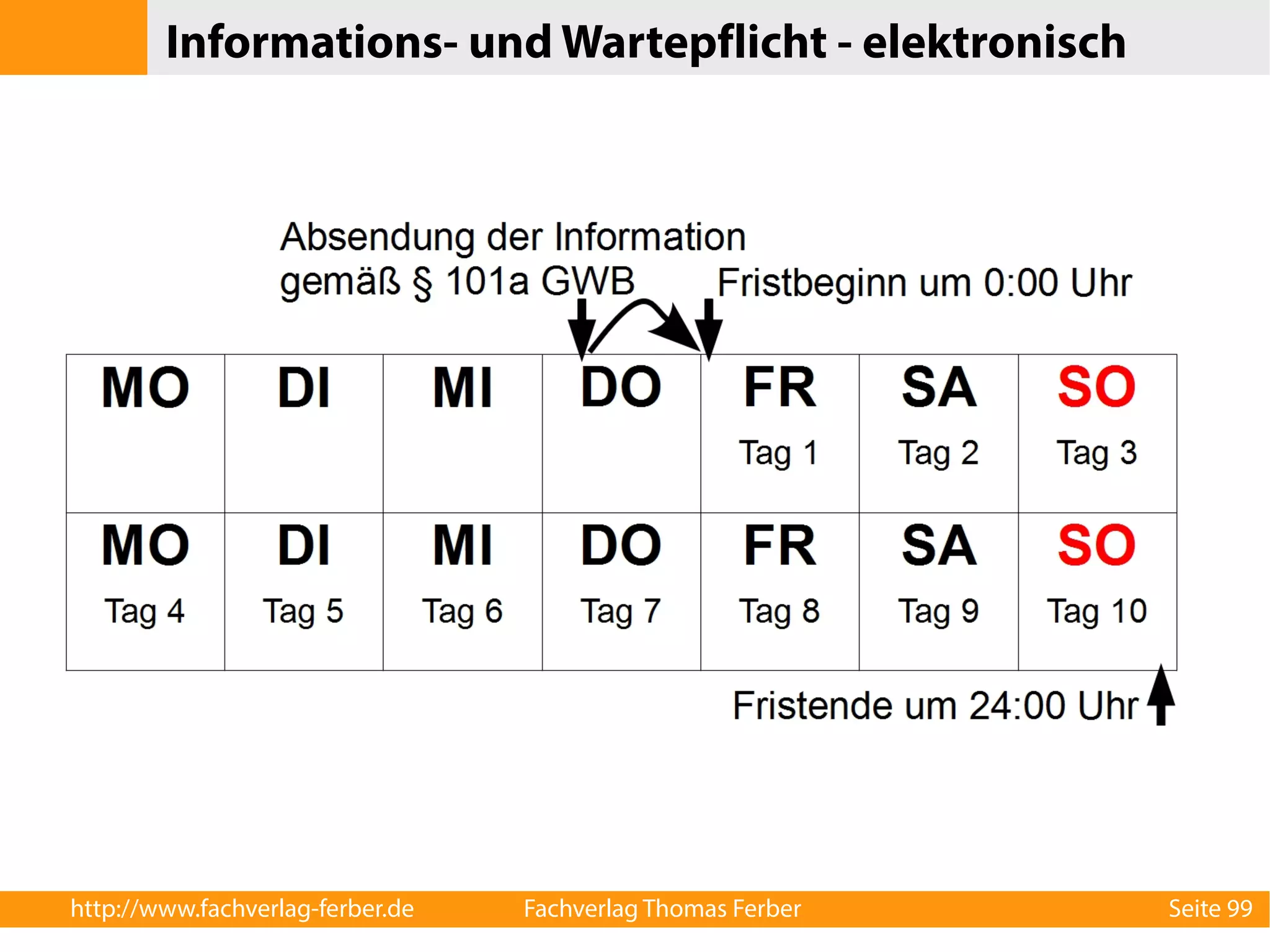 Informations- und Wartepflicht - elektronisch 
http://www.fachverlag-ferber.de Fachverlag Thomas Ferber Seite 99 
 