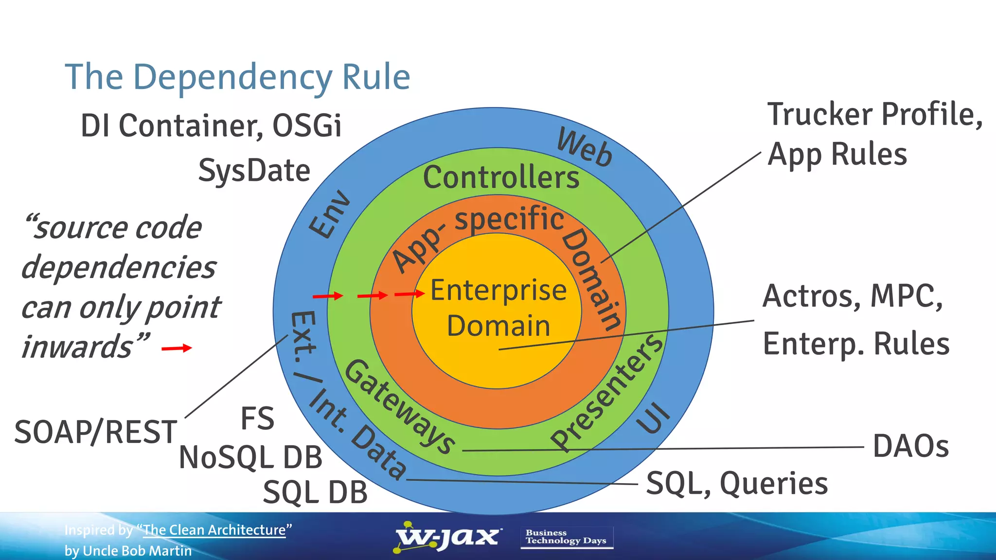 The Dependency Rule
Inspired by “The Clean Architecture”
by Uncle Bob Martin
Enterprise
Domain
specific
Controllers
“source code
dependencies
can only point
inwards”
Actros, MPC,
Enterp. Rules
Trucker Profile,
App Rules
DI Container, OSGi
SysDate
DAOs
FS
SQL DB
NoSQL DB
SOAP/REST
SQL, Queries
 