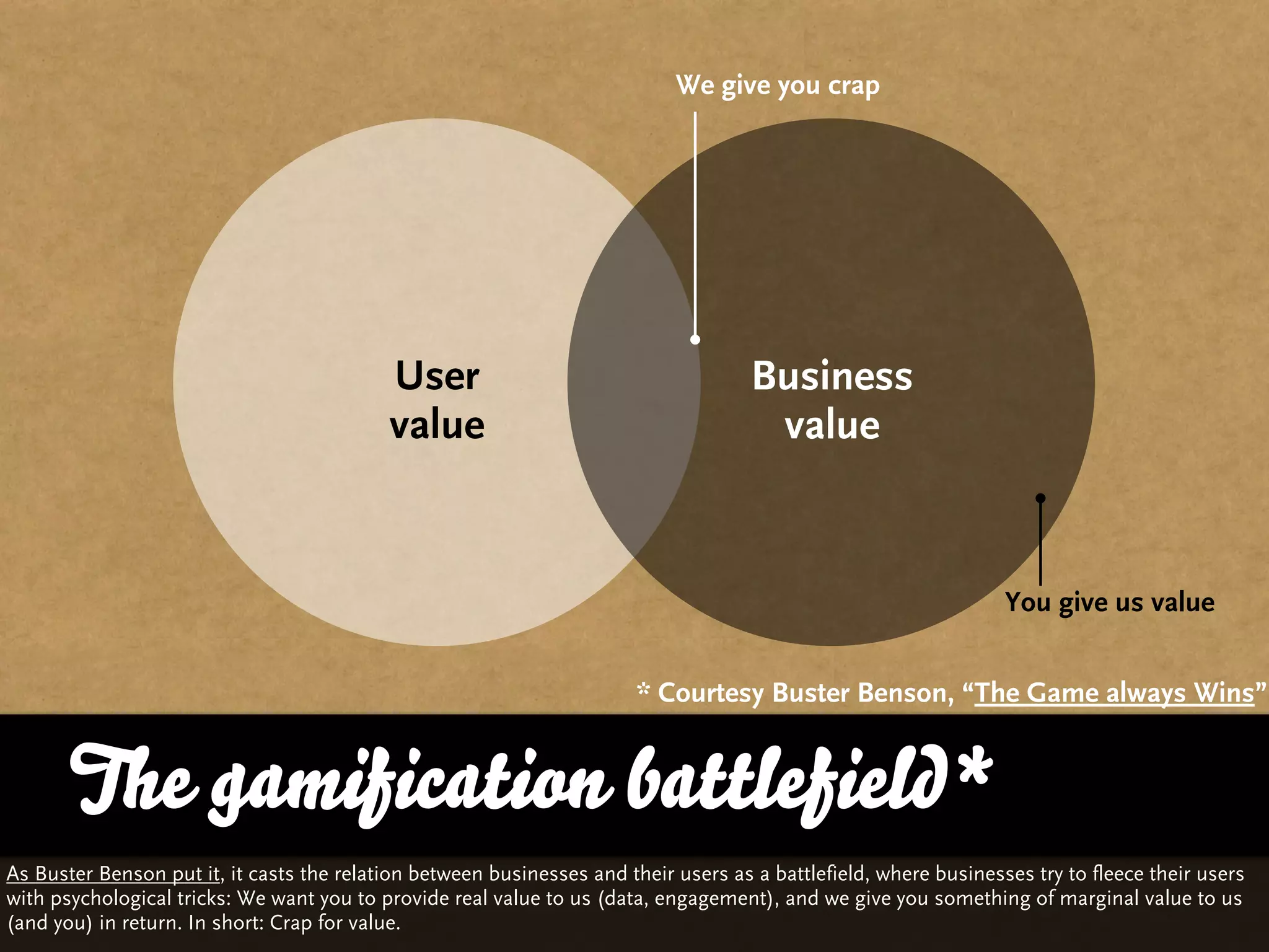 We give you crap




                                           User                                      Business
                                           value                                      value


                                                                                                                  You give us value


                                                                        * Courtesy Buster Benson, “The Game always Wins”


       The gamification battlefield*
As Buster Benson put it, it casts the relation between businesses and their users as a battlefield, where businesses try to fleece their users
with psychological tricks: We want you to provide real value to us (data, engagement), and we give you something of marginal value to us
(and you) in return. In short: Crap for value.
 