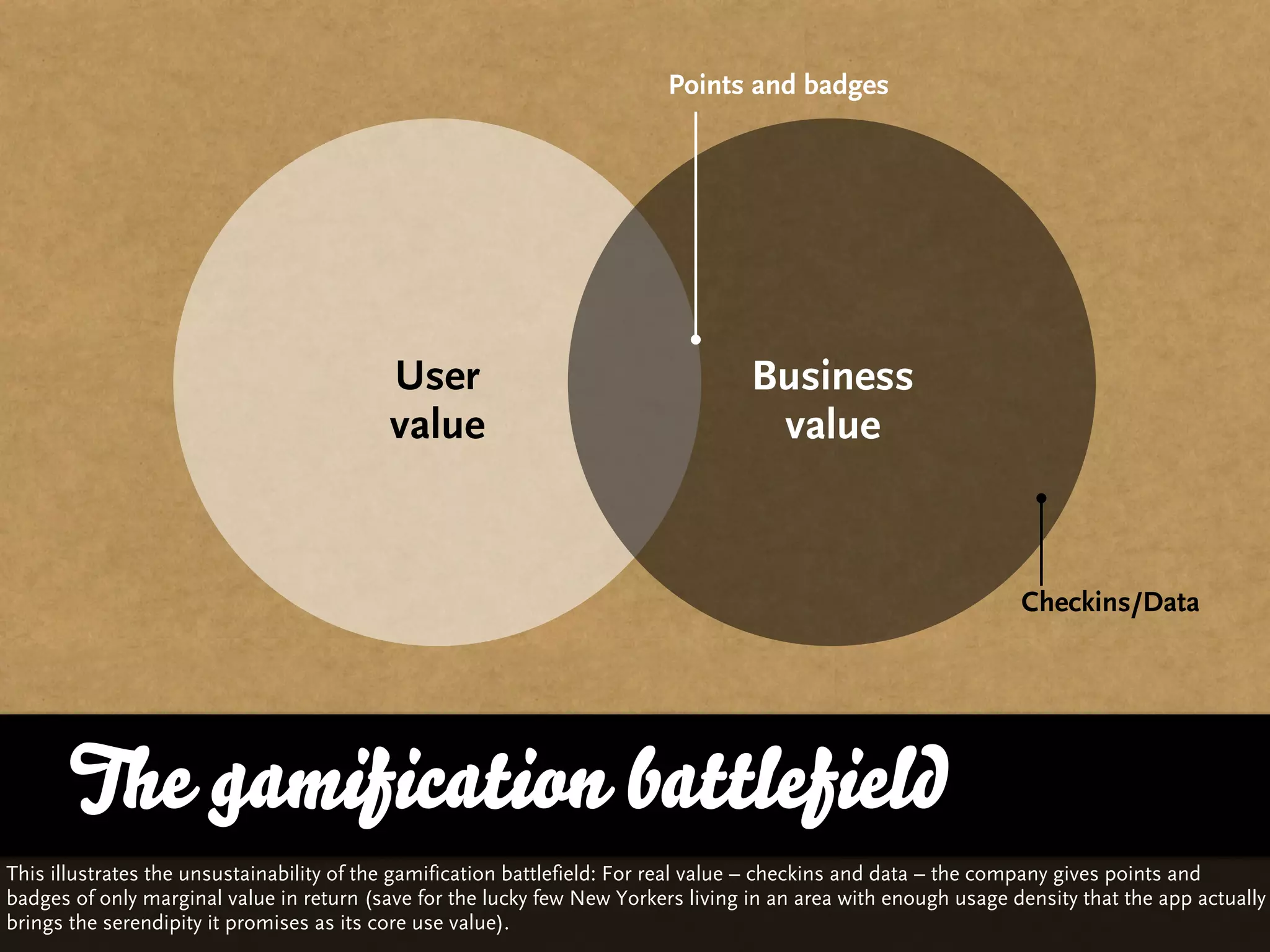 Points and badges




                                          User                                     Business
                                          value                                     value


                                                                                                                 Checkins/Data




       The gamification battlefield
This illustrates the unsustainability of the gamification battlefield: For real value – checkins and data – the company gives points and
badges of only marginal value in return (save for the lucky few New Yorkers living in an area with enough usage density that the app actually
brings the serendipity it promises as its core use value).
 