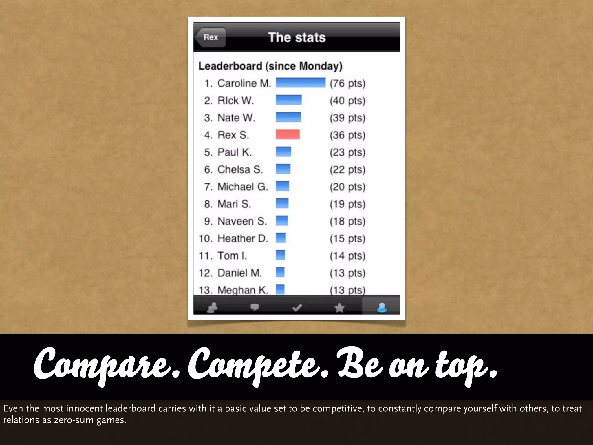 Compare. Compete. Be on top.
Even the most innocent leaderboard carries with it a basic value set to be competitive, to constantly compare yourself with others, to treat
relations as zero-sum games.
 