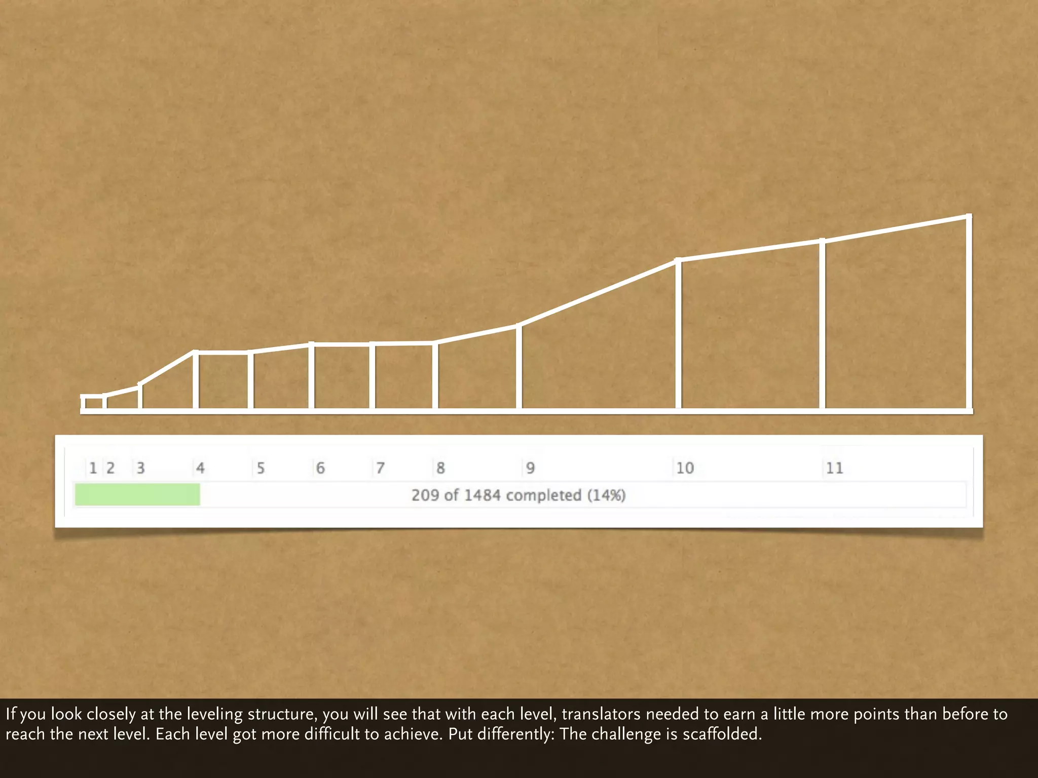 If you look closely at the leveling structure, you will see that with each level, translators needed to earn a little more points than before to
reach the next level. Each level got more difficult to achieve. Put differently: The challenge is scaffolded.
 
