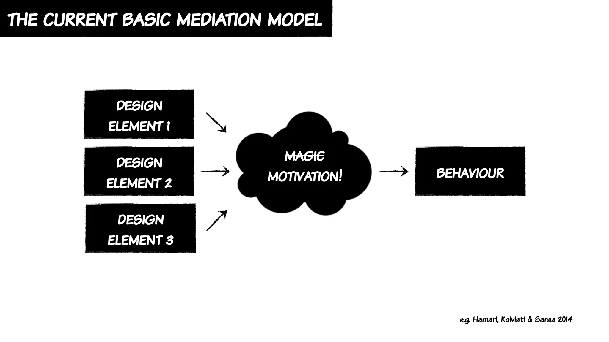the current basic mediation model
design
element 2
magic
motivation! behaviour
design
element 1
design
element 3
e.g. Hamari, Koivisti & Sarsa 2014
 