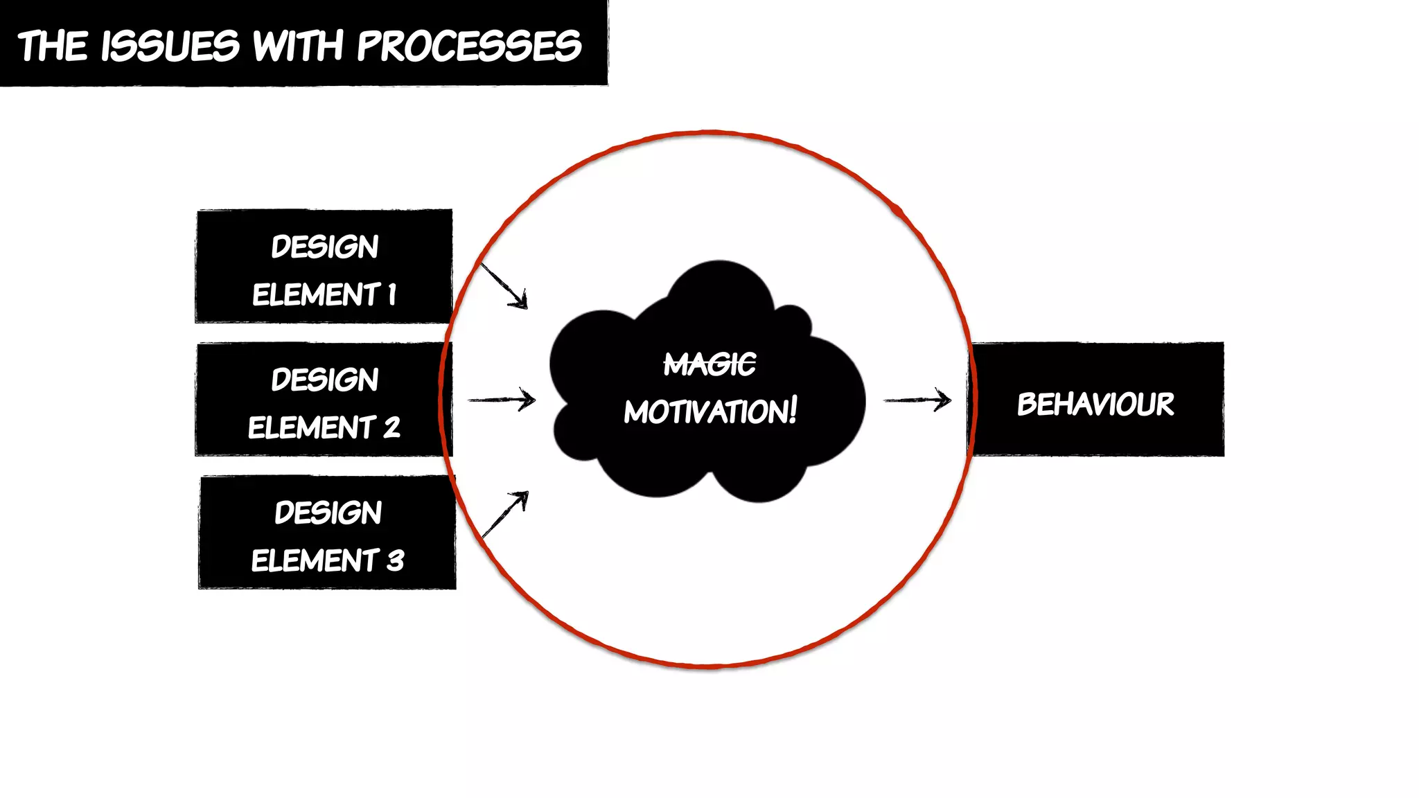 the issues with processes
design
element 2
magic
motivation! behaviour
design
element 1
design
element 3
 