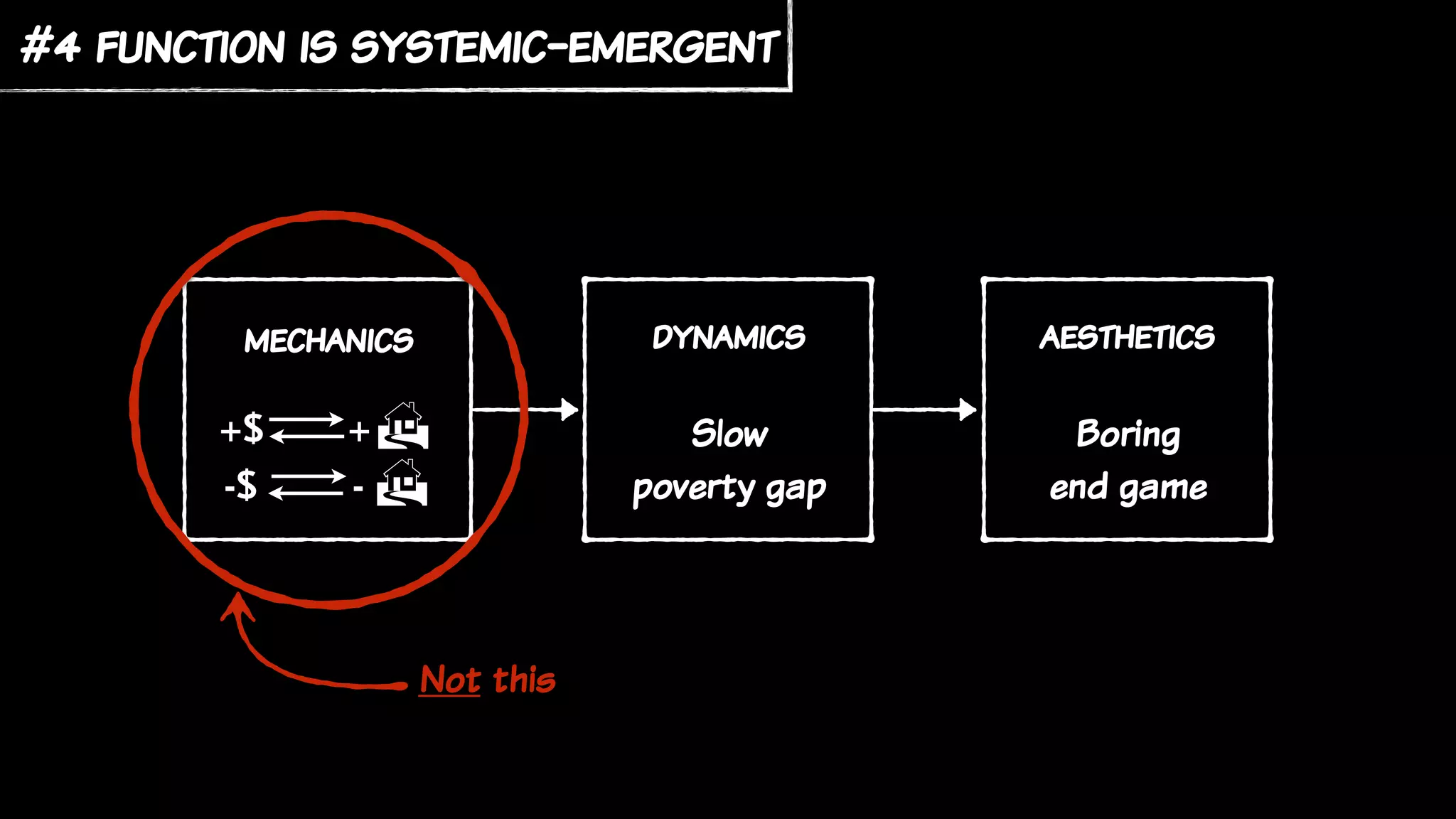 #4 function is systemic-emergent
aesthetics
Boring
end game
mechanics dynamics
Slow
poverty gap
+$ !+
-$ !-
Not this
 