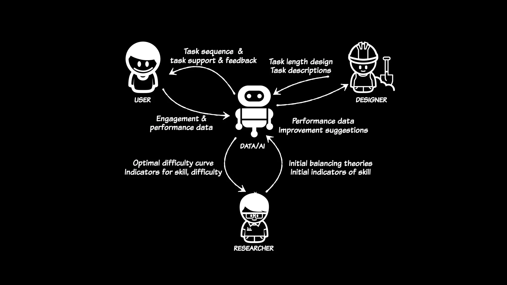 Performance data
Improvement suggestions
Task length design
Task descriptions
Initial balancing theories
Initial indicators of skill
Optimal difficulty curve
Indicators for skill, difficulty
researcher
designeruser
Task sequence &
task support & feedback
Engagement &
performance data
data/ai
 
