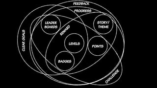 badges
points
leader
boards
levels
feedback
cleargoals
reward
progress
challenge
story/
theme
 