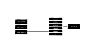 design element 1
design element 2
design element 3
behaviour
competence
autonomy
relatedness
meaning
curiosity
...
 