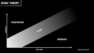 basic theory
difficulty
skill/time
frustration
boredom
flow
Csikszentmihalyi, 1990
 