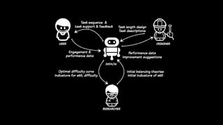 Performance data
Improvement suggestions
Task length design
Task descriptions
Initial balancing theories
Initial indicators of skill
Optimal difficulty curve
Indicators for skill, difficulty
researcher
designeruser
Task sequence &
task support & feedback
Engagement &
performance data
data/ai
 