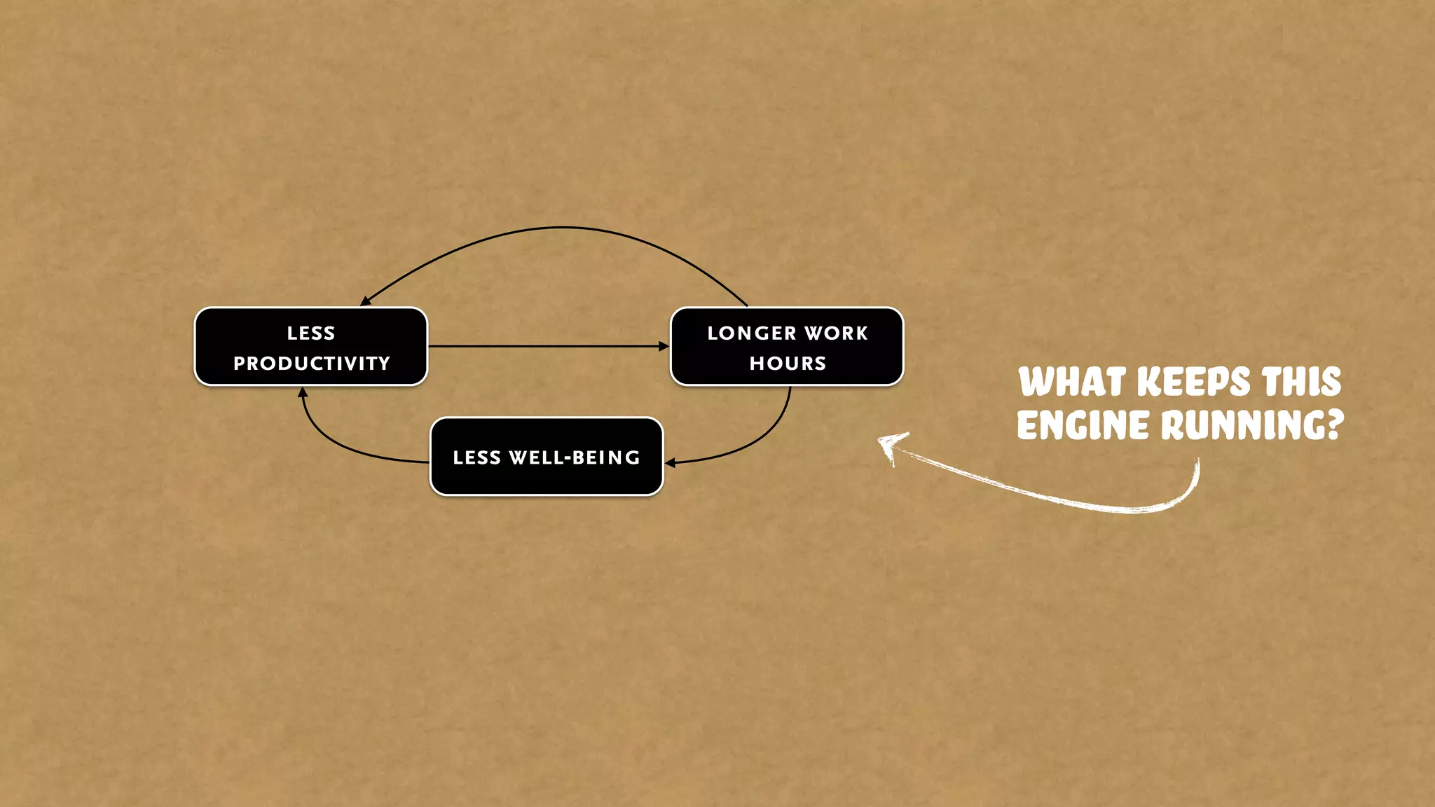 longer work
hours
less
productivity
less well-being
what keeps this
engine running?
 