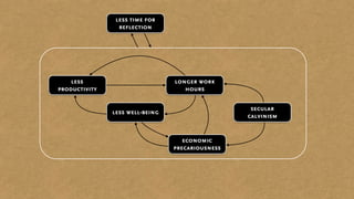 longer work
hours
less
productivity
less well-being
economic
precariousness
secular
calvinism
less time for
reflection
 