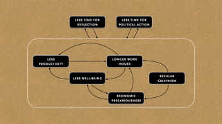 longer work
hours
less
productivity
less well-being
economic
precariousness
secular
calvinism
less time for
reflection
less time for
political action
 