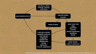 longer work
hours
less productivity
more stress less time for
sleep
good food
exercise
positive experiences
socialising
family
less focus, critical
thinking, creativity;
more errors
more work-
family conflict
less well-being
metabolic syndrome
heart disease
weight gain
hypertension
sleeplessness
anxiety
depression
immune suppression
Perlow & Porter, 2009; Solovieva, Lallukka, Virtanen et al., 2013; Yamada et al., 2013; Bannai & Tamakoshi, 2014; Goh, Pfeffer & Zenios, 2015
 