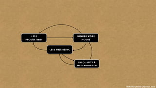 longer work
hours
less
productivity
less well-being
inequality &
precariousness
McNamara, Bohle & Quinlan, 2010
 