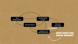longer work
hours
less
productivity
less well-being
inequality &
precariousness
secular
calvinism
the alger myth
what keeps this
engine running?
 