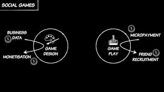 game
design
game
play
micropayment
friend
recruitment
business
data
monetisation
social games
 