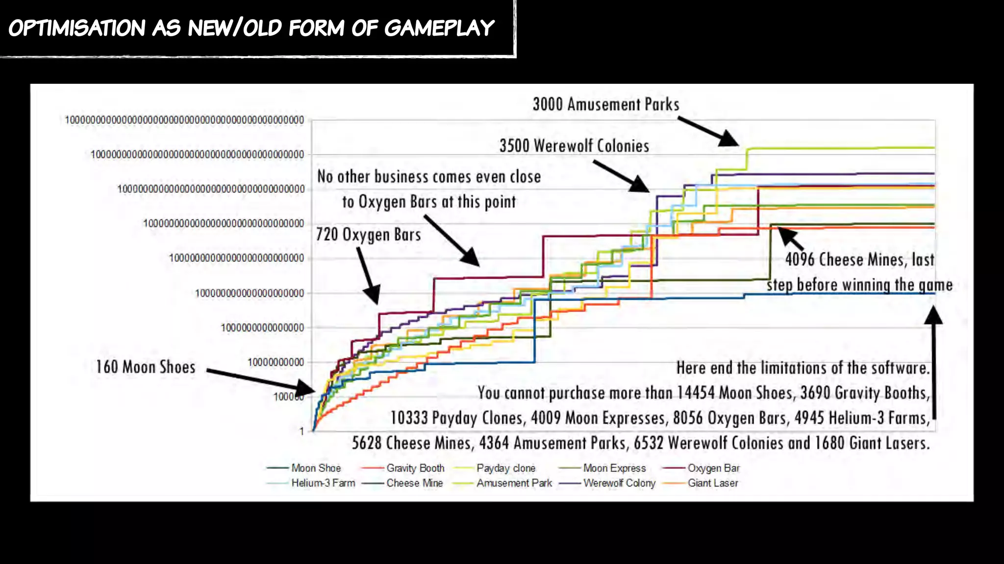 optimisation as new/old form of gameplay
 
