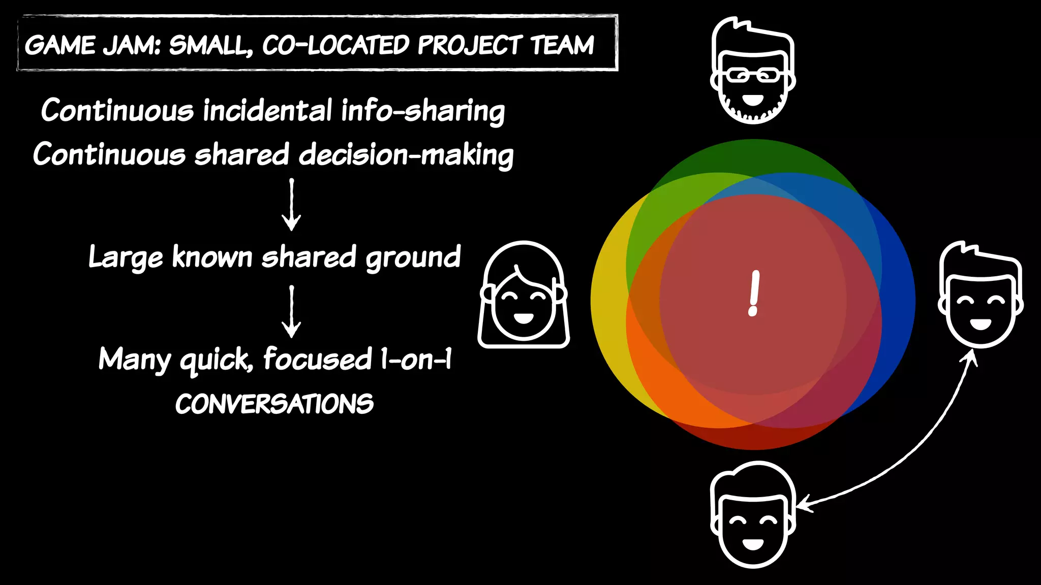 game jam: small, co-located project team
Continuous incidental info-sharing
Continuous shared decision-making
Many quick, focused 1-on-1
conversations
Large known shared ground
!
 