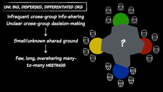 uni: big, dispersed, differentiated org
Infrequent cross-group info-sharing
Unclear cross-group decision-making
Few, long, oversharing many-
to-many meetings
?Small/unknown shared ground
 