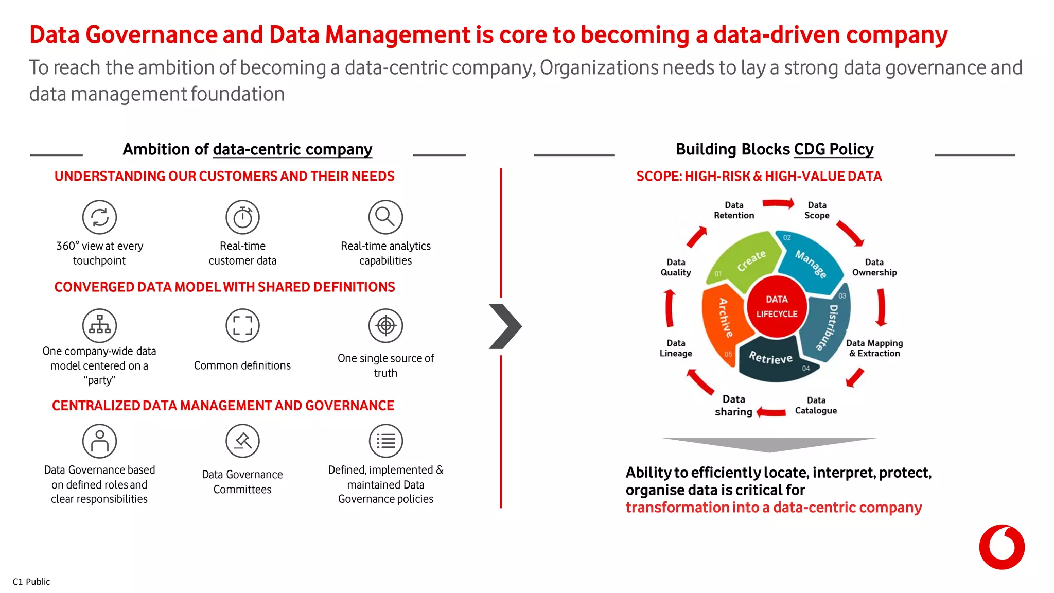 C1 Public
To reach the ambition of becoming a data-centriccompany,Organizations needs to lay a strong data governance and
data managementfoundation
Data Governance and Data Management is core to becoming a data-driven company
Ambition of data-centric company Building Blocks CDG Policy
Common definitions
CONVERGED DATA MODELWITH SHARED DEFINITIONS
One single source of
truth
One company-wide data
model centered on a
“party”
UNDERSTANDING OUR CUSTOMERS AND THEIR NEEDS
360° view at every
touchpoint
Real-time
customer data
Real-time analytics
capabilities
SCOPE:HIGH-RISK & HIGH-VALUE DATA
Data Governance based
on defined rolesand
clear responsibilities
CENTRALIZEDDATA MANAGEMENT AND GOVERNANCE
Data Governance
Committees
Defined, implemented &
maintained Data
Governance policies
Abilitytoefficientlylocate, interpret,protect,
organise data is critical for
transformationintoa data-centric company
 