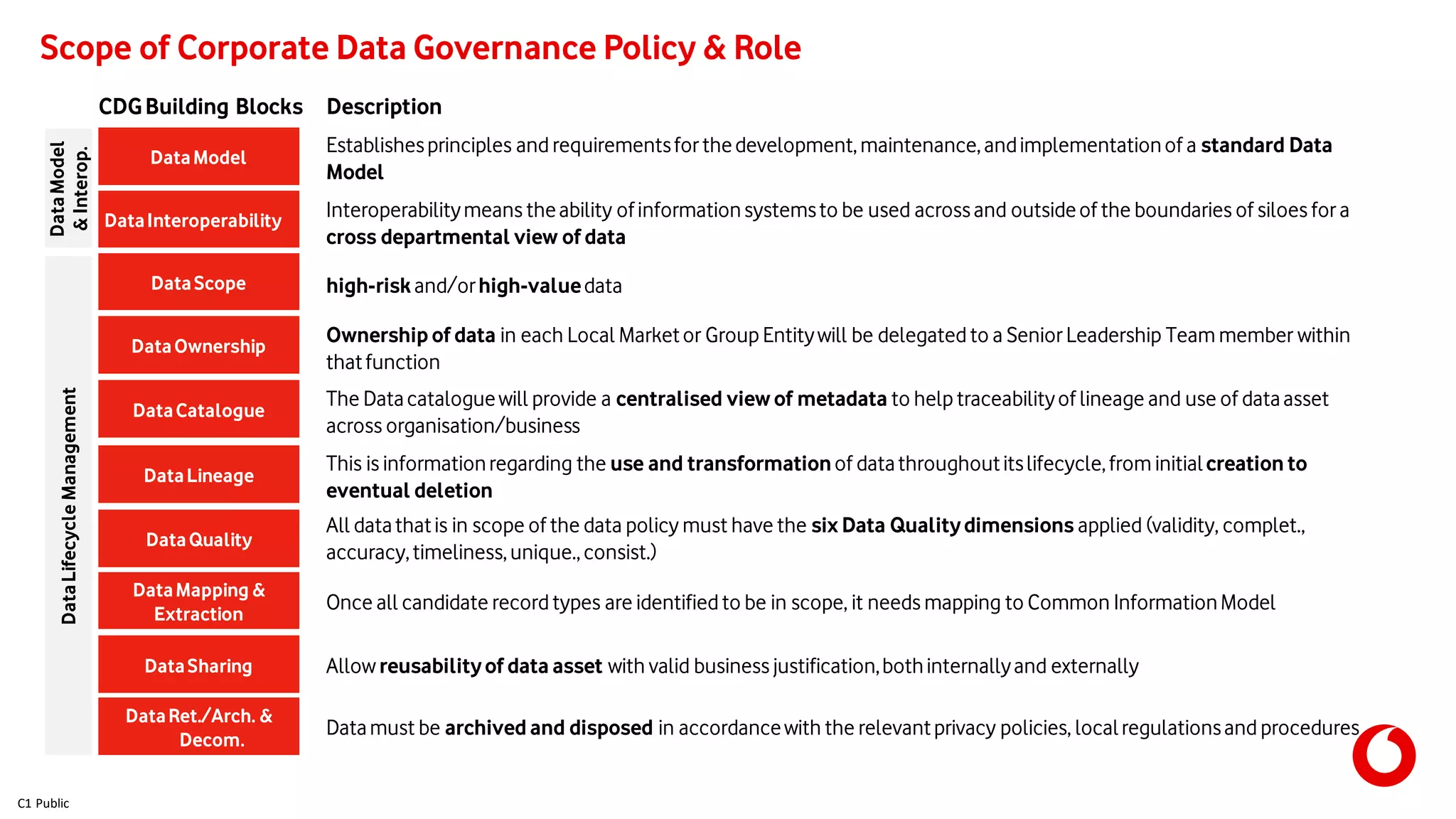 C1 Public
Scope of Corporate Data Governance Policy & Role
CDGBuilding Blocks Description
DataScope high-riskand/orhigh-valuedata
DataOwnership
Ownership of data in each Local Marketor GroupEntitywill be delegatedto a Senior Leadership Teammember within
thatfunction
DataQuality
All datathatis in scope of the data policy must have the six Data Qualitydimensions applied (validity, complet.,
accuracy,timeliness,unique.,consist.)
DataCatalogue
The Datacataloguewill provide a centralised view of metadata to helptraceabilityof lineage and use of dataasset
across organisation/business
DataLineage
This is informationregarding the use and transformationof datathroughoutitslifecycle,frominitialcreation to
eventual deletion
DataMapping &
Extraction
Once all candidate recordtypes are identifiedto be in scope, it needs mapping to Common InformationModel
DataSharing Allowreusabilityof data asset with valid business justification,bothinternallyand externally
DataRet./Arch. &
Decom.
Datamust be archivedand disposed in accordancewith the relevantprivacy policies, localregulationsandprocedures
DataModel
Establishesprinciples andrequirementsfor thedevelopment,maintenance,andimplementationof a standard Data
Model
DataInteroperability Interoperabilitymeans theability ofinformationsystemsto be used acrossand outsideof the boundaries of siloes for a
cross departmental view of data
DataModel
&Interop.
DataLifecycleManagement
 