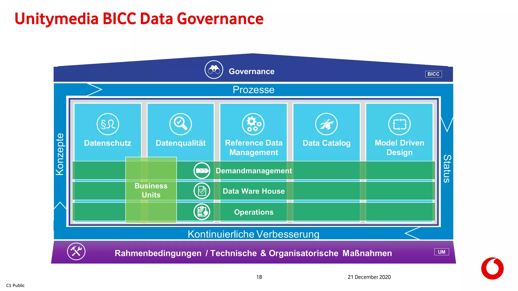 C1 Public
18 21 December 2020
Unitymedia BICC Data Governance
Reference Data
Management
Data CatalogDatenqualität Model Driven
Design
Datenschutz
Data Ware House
Demandmanagement
Operations
Rahmenbedingungen / Technische & Organisatorische Maßnahmen UM
Governance BICC
§ 
Kontinuierliche Verbesserung
Status
Prozesse
Konzepte
Business
Units
 