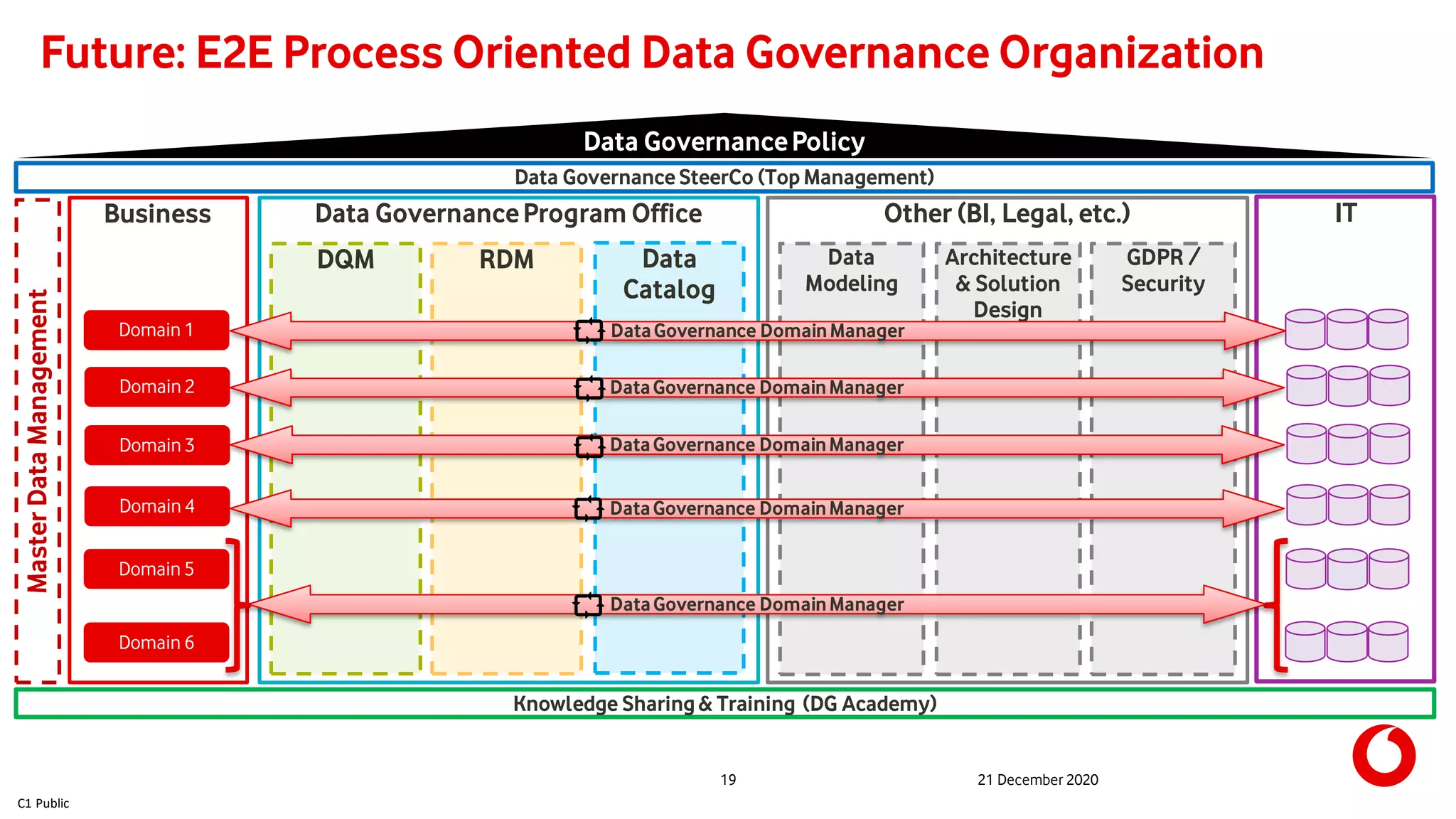 C1 Public
Data GovernanceProgram Office
19 21 December 2020
Future: E2E Process Oriented Data Governance Organization
Domain 1
Domain 2
Domain 3
Domain 4
Domain 5
Domain 6
Business
DQM RDM Data
Catalog
Data
Modeling
GDPR /
Security
ITOther (BI, Legal, etc.)
Data GovernancePolicy
Knowledge Sharing& Training (DG Academy)
MasterDataManagement
Data Governance SteerCo (Top Management)
Architecture
& Solution
Design
DataGovernance DomainManager
DataGovernance DomainManager
DataGovernance DomainManager
DataGovernance DomainManager
DataGovernance DomainManager




 