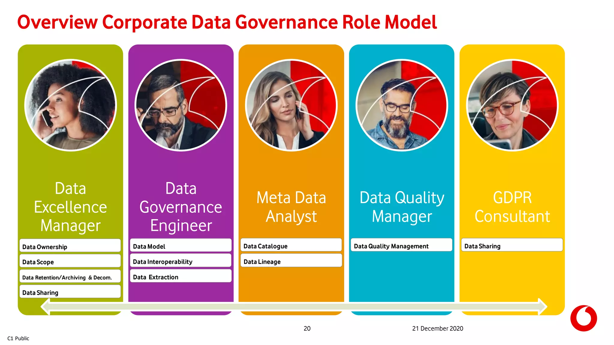 C1 Public
20 21 December 2020
Overview Corporate Data Governance Role Model
Data
Excellence
Manager
Data
Governance
Engineer
Meta Data
Analyst
Data Quality
Manager
GDPR
Consultant
DataModel
DataInteroperability
Data Retention/Archiving & Decom.
DataSharing
Data Extraction
DataQuality Management
DataLineage
DataCatalogueData Ownership
DataScope
Data Sharing
 