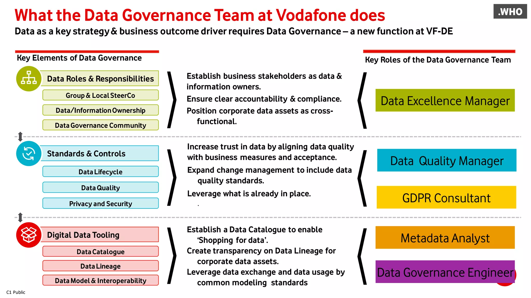 C1 Public
What the Data Governance Team at Vodafone does
Data as a key strategy& business outcome driver requires Data Governance – a new function at VF-DE
.WHO
Key Elements of Data Governance
Establish business stakeholders as data &
information owners.
Ensure clear accountability & compliance.
Position corporate data assets as cross-
functional.
Group & LocalSteerCo
DataGovernance Community
Data/InformationOwnership
DataCatalogue
DataLineage
DataModel & Interoperability
DataQuality
Privacy and Security
Standards & Controls
Digital Data Tooling
Data Roles & Responsibilities
DataLifecycle
Increase trust in data by aligning data quality
with business measures and acceptance.
Expand change management to include data
quality standards.
Leverage what is already in place.
.
Establish a Data Catalogue to enable
‘Shopping for data’.
Create transparency on Data Lineage for
corporate data assets.
Leverage data exchange and data usage by
common modeling standards
Key Roles of the Data Governance Team
Data Excellence Manager
Metadata Analyst
Data Governance Engineer
GDPR Consultant
Data Quality Manager
 