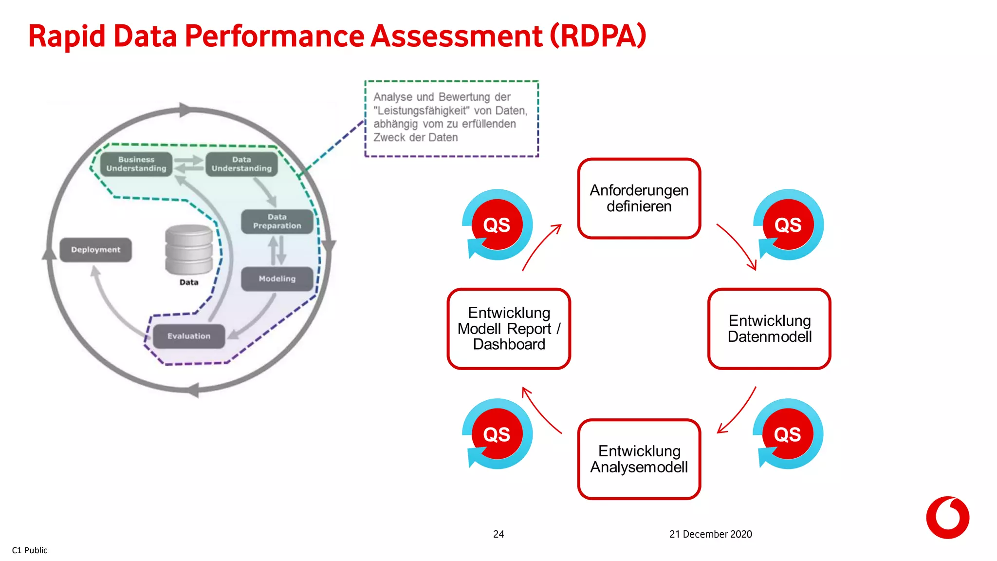 C1 Public
24 21 December 2020
Rapid Data Performance Assessment (RDPA)
Anforderungen
definieren
Entwicklung
Datenmodell
Entwicklung
Analysemodell
Entwicklung
Modell Report /
Dashboard
QSQS
QSQS
 