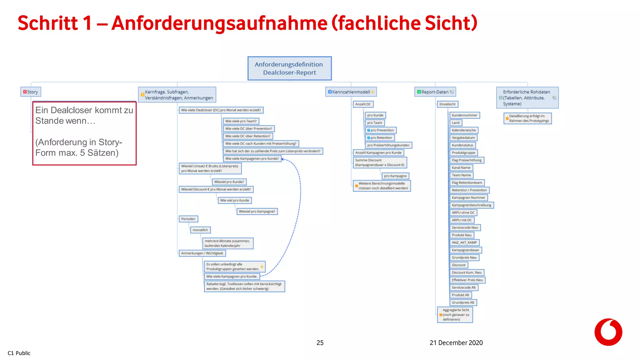 C1 Public
25 21 December 2020
Schritt 1 – Anforderungsaufnahme (fachliche Sicht)
Ein Dealcloser kommt zu
Stande wenn…
(Anforderung in Story-
Form max. 5 Sätzen)
 
