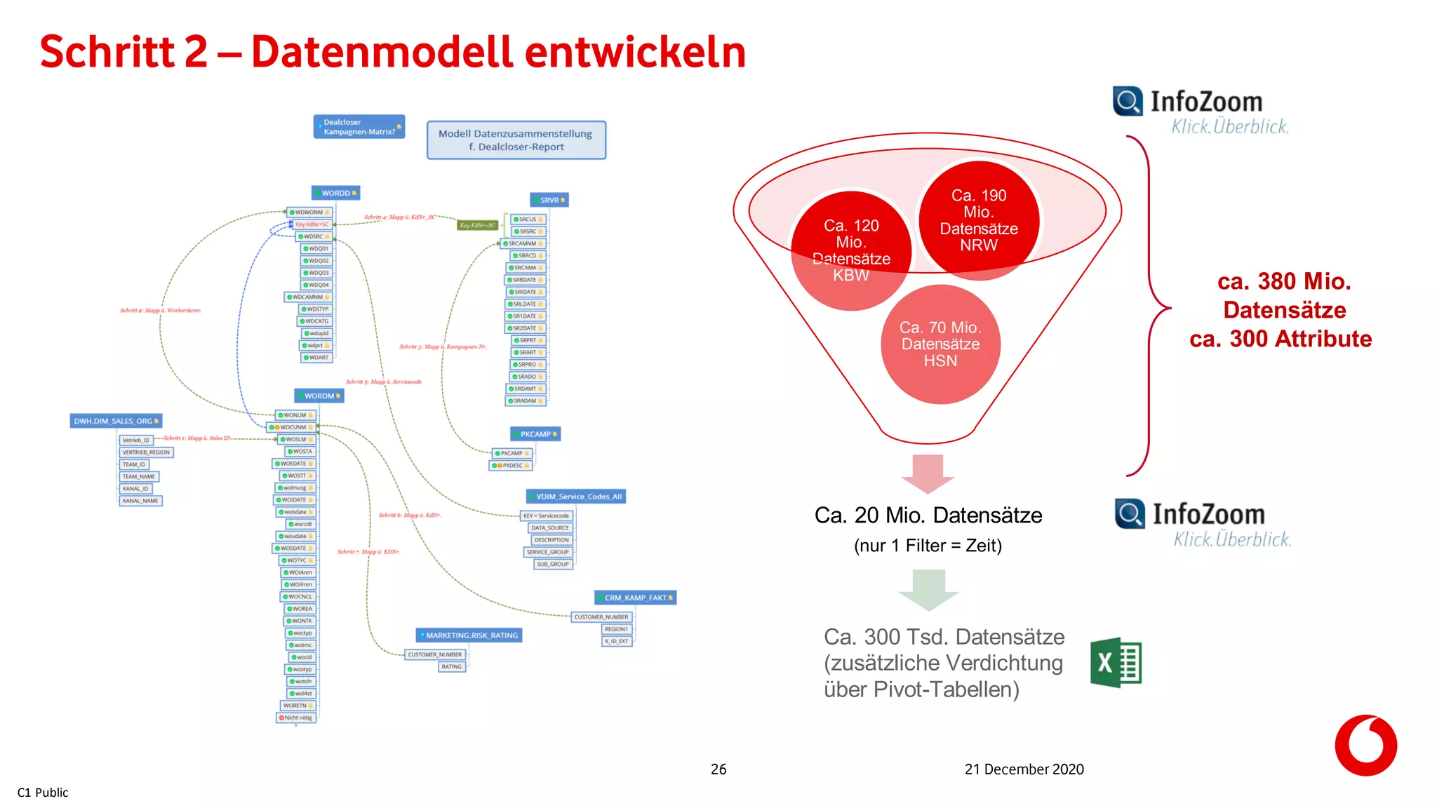 C1 Public
26 21 December 2020
Schritt 2 – Datenmodell entwickeln
Ca. 20 Mio. Datensätze
(nur 1 Filter = Zeit)
Ca. 70 Mio.
Datensätze
HSN
Ca. 120
Mio.
Datensätze
KBW
Ca. 190
Mio.
Datensätze
NRW
ca. 380 Mio.
Datensätze
ca. 300 Attribute
Ca. 300 Tsd. Datensätze
(zusätzliche Verdichtung
über Pivot-Tabellen)
 