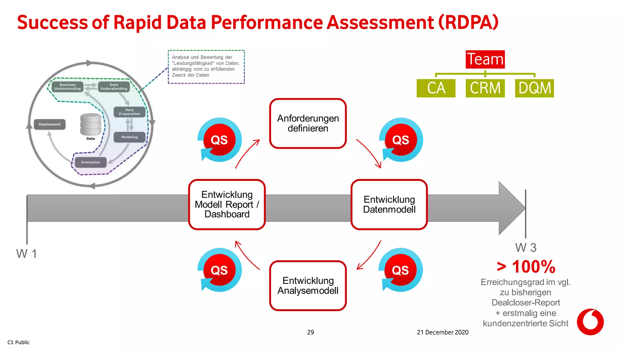C1 Public
29 21 December 2020
Success of Rapid Data Performance Assessment (RDPA)
Anforderungen
definieren
Entwicklung
Datenmodell
Entwicklung
Analysemodell
Entwicklung
Modell Report /
Dashboard
W 1 W 3
> 100%
Erreichungsgrad im vgl.
zu bisherigen
Dealcloser-Report
+ erstmalig eine
kundenzentrierte Sicht
QSQS
QSQS
Team
CA CRM DQM
 