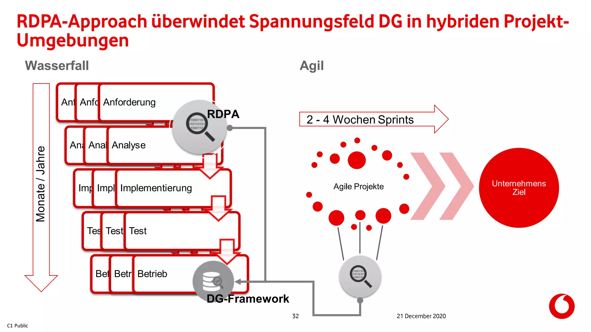 C1 Public
32 21 December 2020
RDPA-Approach überwindet Spannungsfeld DG in hybriden Projekt-
Umgebungen
Wasserfall Agil
Anforderung
Analyse
Implementierung
Test
Betrieb
Anforderung
Analyse
Implementierung
Test
Betrieb
Anforderung
Analyse
Implementierung
Test
Betrieb
Monate/Jahre
RDPA
Agile Projekte Unternehmens
Ziel
2 - 4 Wochen Sprints
DG-Framework
 