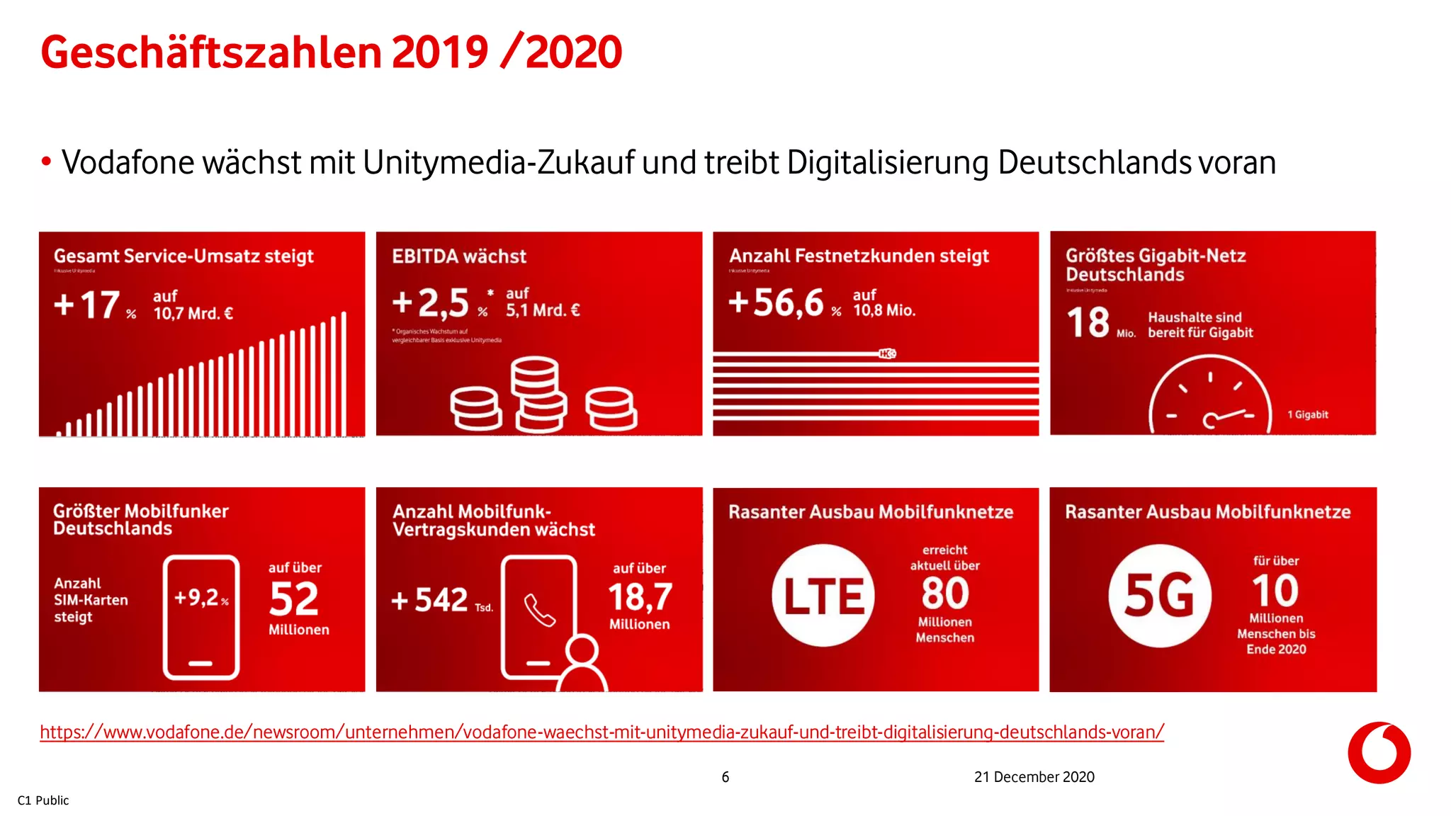 C1 Public
Geschäftszahlen 2019 /2020
21 December 20206
• Vodafone wächst mit Unitymedia-Zukauf und treibt Digitalisierung Deutschlands voran
https://www.vodafone.de/newsroom/unternehmen/vodafone-waechst-mit-unitymedia-zukauf-und-treibt-digitalisierung-deutschlands-voran/
 