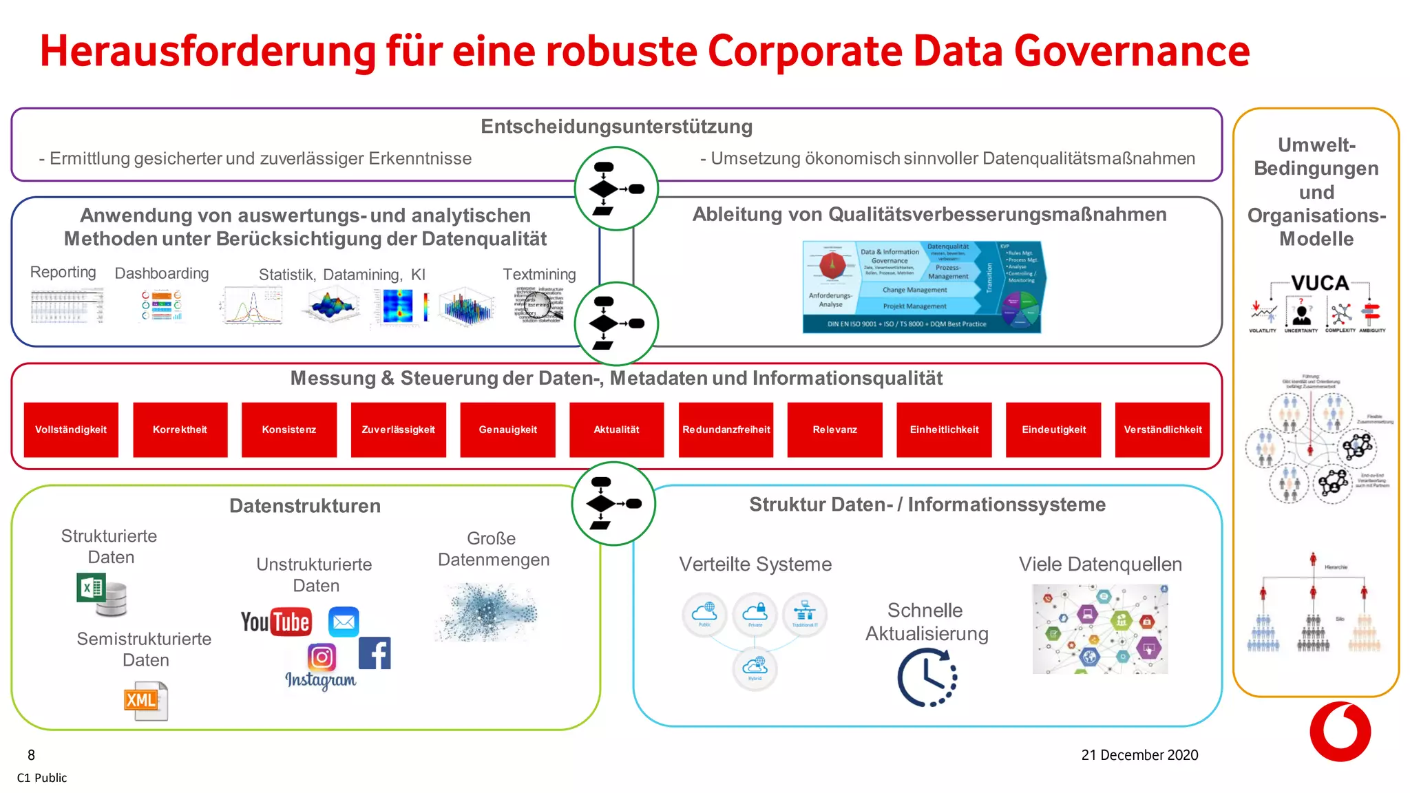 C1 Public
Herausforderung für eine robuste Corporate Data Governance
21 December 20208
Strukturierte
Daten
Große
Datenmengen
Semistrukturierte
Daten
Unstrukturierte
Daten
Datenstrukturen Struktur Daten- / Informationssysteme
Verteilte Systeme Viele Datenquellen
Schnelle
Aktualisierung
Messung & Steuerung der Daten-, Metadaten und Informationsqualität
Vollständigkeit Korrektheit Konsistenz Zuverlässigkeit Genauigkeit Aktualität Redundanzfreiheit Relevanz Einheitlichkeit Eindeutigkeit Verständlichkeit
Anwendung von auswertungs- und analytischen
Methoden unter Berücksichtigung der Datenqualität
Ableitung von Qualitätsverbesserungsmaßnahmen
Entscheidungsunterstützung
TextminingStatistik, Datamining, KIDashboardingReporting
- Ermittlung gesicherter und zuverlässiger Erkenntnisse - Umsetzung ökonomisch sinnvoller Datenqualitätsmaßnahmen
Umwelt-
Bedingungen
und
Organisations-
Modelle
 