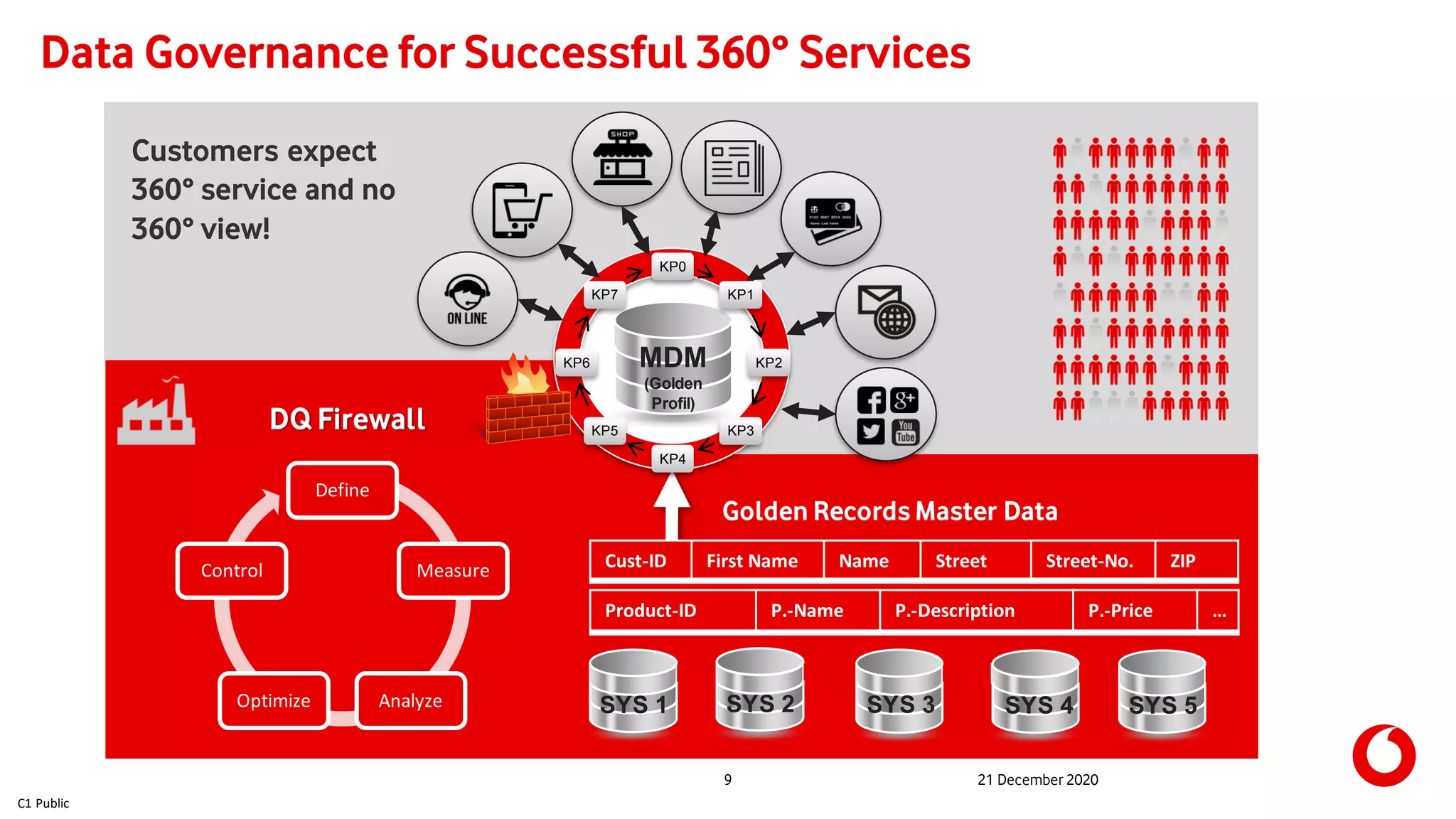C1 Public
9 21 December 2020
Data Governance for Successful 360° Services
MDM
(Golden
Profil)
SYS 1
DQ Firewall
SYS 2 SYS 4
Golden Records Master Data
Customers expect
360° service and no
360° view!
Cust-ID First Name Name Street Street-No. ZIP
Define
Measure
AnalyzeOptimize
Control
Product-ID P.-Name P.-Description P.-Price …
KP0
KP1
KP2
KP3
KP4
KP5
KP6
KP7
SYS 3 SYS 5
 