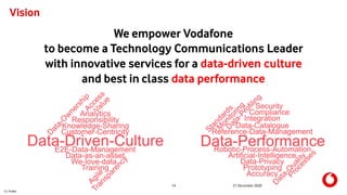 C1 Public
14 21 December 2020
Vision
We empower Vodafone
to become a Technology Communications Leader
with innovative services for a data-driven culture
and best in class data performance
 