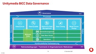 C1 Public
18 21 December 2020
Unitymedia BICC Data Governance
Reference Data
Management
Data CatalogDatenqualität Model Driven
Design
Datenschutz
Data Ware House
Demandmanagement
Operations
Rahmenbedingungen / Technische & Organisatorische Maßnahmen UM
Governance BICC
§ 
Kontinuierliche Verbesserung
Status
Prozesse
Konzepte
Business
Units
 