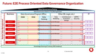 C1 Public
Data GovernanceProgram Office
19 21 December 2020
Future: E2E Process Oriented Data Governance Organization
Domain 1
Domain 2
Domain 3
Domain 4
Domain 5
Domain 6
Business
DQM RDM Data
Catalog
Data
Modeling
GDPR /
Security
ITOther (BI, Legal, etc.)
Data GovernancePolicy
Knowledge Sharing& Training (DG Academy)
MasterDataManagement
Data Governance SteerCo (Top Management)
Architecture
& Solution
Design
DataGovernance DomainManager
DataGovernance DomainManager
DataGovernance DomainManager
DataGovernance DomainManager
DataGovernance DomainManager




 