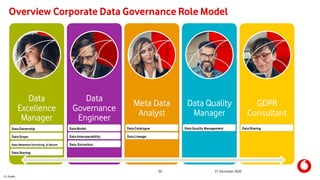 C1 Public
20 21 December 2020
Overview Corporate Data Governance Role Model
Data
Excellence
Manager
Data
Governance
Engineer
Meta Data
Analyst
Data Quality
Manager
GDPR
Consultant
DataModel
DataInteroperability
Data Retention/Archiving & Decom.
DataSharing
Data Extraction
DataQuality Management
DataLineage
DataCatalogueData Ownership
DataScope
Data Sharing
 