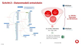 C1 Public
26 21 December 2020
Schritt 2 – Datenmodell entwickeln
Ca. 20 Mio. Datensätze
(nur 1 Filter = Zeit)
Ca. 70 Mio.
Datensätze
HSN
Ca. 120
Mio.
Datensätze
KBW
Ca. 190
Mio.
Datensätze
NRW
ca. 380 Mio.
Datensätze
ca. 300 Attribute
Ca. 300 Tsd. Datensätze
(zusätzliche Verdichtung
über Pivot-Tabellen)
 