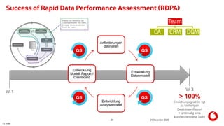 C1 Public
29 21 December 2020
Success of Rapid Data Performance Assessment (RDPA)
Anforderungen
definieren
Entwicklung
Datenmodell
Entwicklung
Analysemodell
Entwicklung
Modell Report /
Dashboard
W 1 W 3
> 100%
Erreichungsgrad im vgl.
zu bisherigen
Dealcloser-Report
+ erstmalig eine
kundenzentrierte Sicht
QSQS
QSQS
Team
CA CRM DQM
 